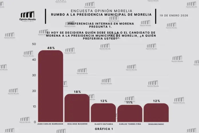 Juan Carlos Barragán en la cima de las encuestas para gobernar Morelia